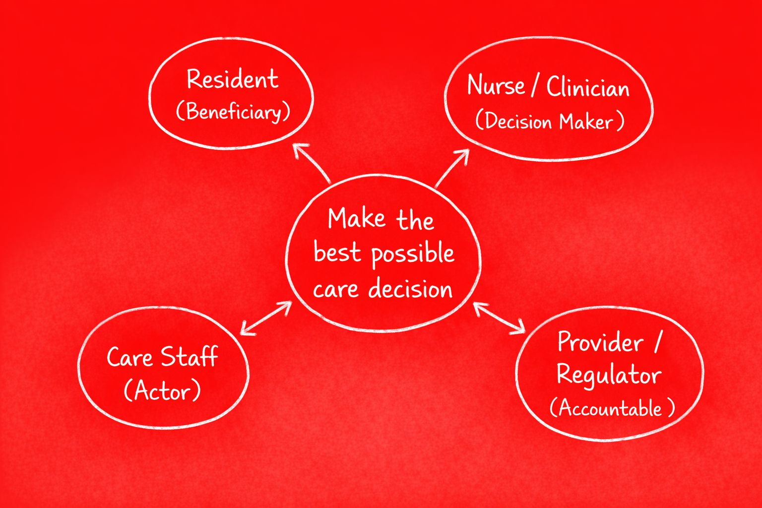 JTBD stakeholder map for care decisions